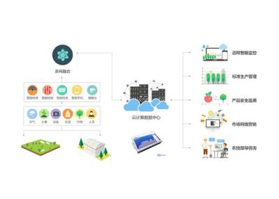 China Green House RTU Remote Terminal Unit For Soil Condictions Real - Time  Monitoring for sale