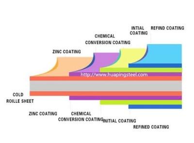 China Forms Prepainted Roll SGCC Dx51d PPGI Color Coated Galvanized Steel Coil China Factory Welding Time Packing Technique Small Work Balance for sale