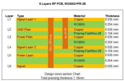 China Rogers 6-Layer RO3003 RF PCB bonding by Taconic FastRise-28 Prepreg for High Speed Signal Transmission for sale