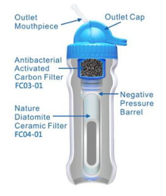 Chine le filtre de membrane creux de fibre de bouteille d'eau enlèvent la bouteille d'eau de sauvetage de bactéries de l'eau (PB01M) à vendre