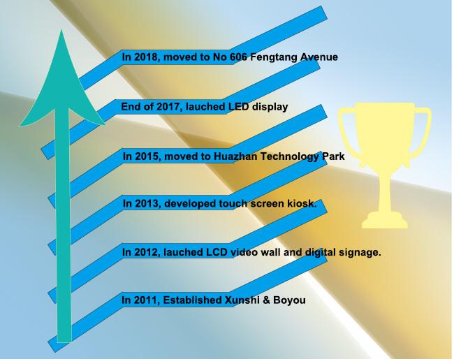 Fournisseur chinois vérifié - Shenzhen Boyou Technology Co., LTD.