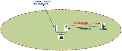 Cina Radar per il rilevamento di droni multiuso con tecnologia di imaging termico in vendita