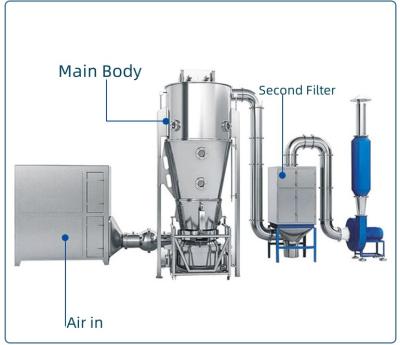 China Elektrische/dampfbereitete Flüssigkeitsbettbeschichtung mit zwei Flüssigkeitsdüsen CIP-Reinigungssystem 80 kg Kapazität zu verkaufen