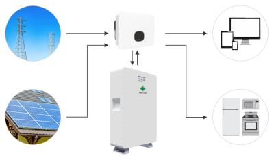 China Langlebiger 50A Wohn-Energiespeicher, Multifunktions-Heimenergie-Solarbatterie zu verkaufen