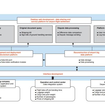China Airport Blockchain-Based Airport Flight Settlement Data Sharing and Service Platform for sale