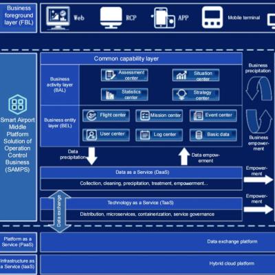 China Airport New Generation Information Integration System Based on the Concept of Middle Platform for sale