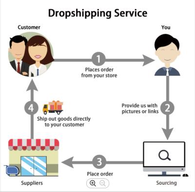 China Blind Service of Shopify Facebook etc. Dropshipping with fast delivery including supply packaging for sale