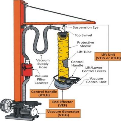 China For Paper Bag Vacuum Lifter Lifter Hot Selling Big Efficient Upgrading Machine for sale