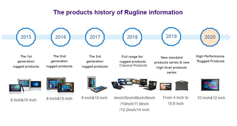 確認済みの中国サプライヤー - SHENZHEN RUGLINE TECHNOLOGY CO.,LIMITED