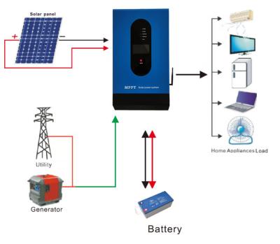 China Solar system off grid solar power inverter with controller; 1KW 5KW 10Kw 20KW Solar Off Grid Inverter System for sale