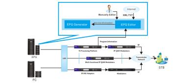 China Sistema informático del guía electrónica de programación de EPG con estándar del EN 300468 DVB en venta