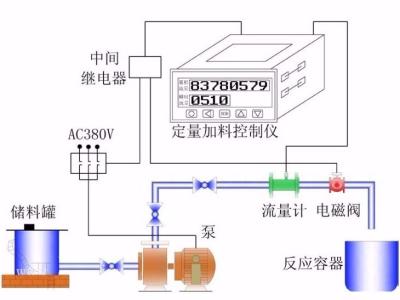 China Quantitative Control System for sale