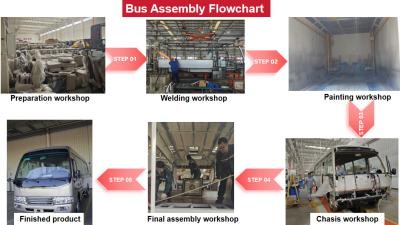 China Investieren Sie im Bus-Montagewerk, Bus-Fertigungsstraße-Entwurfs-Jointventure global zu verkaufen