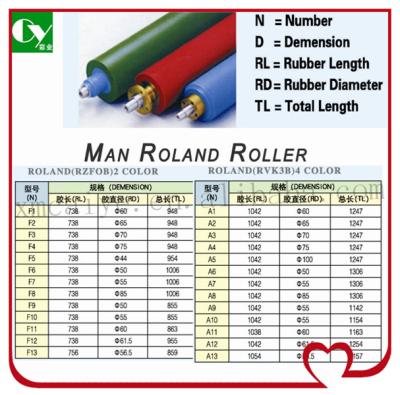 China For Man Roland Printer Offset Printing Machine Spare Parts Rubber Roller For Roland RZFOB Machine for sale