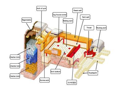 China Glass Industry Engineering 30 TPD Glass Tempering Furnace for sale