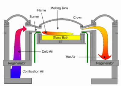 China Forno de vidro industrial de gás natural de fusão de sódio cal 100tpd à venda