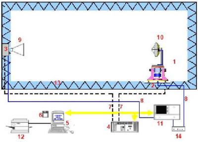 China Indoor Far-field Antenna Measurement System for sale