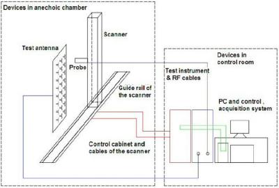 China Planar & Cylindrical Near-field Measurement System for sale