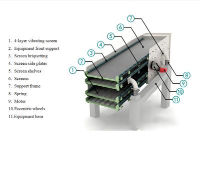 China Material screening The Circular Vibrating Screen Directly Sold By Shaolin Factory Is Sturdy And Durable And Sieves All Kinds Of Ores for sale