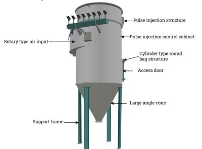 China 80PSI-100PSI Pneumatic Conveying Dust Collector Customized for sale