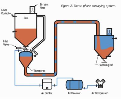 China High Efficiency Dense Phase Pneumatic Dense Phase Conveying System for sale