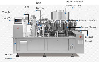 China Verpakkingsmachine voor 1 kg melkpoedermeel Doypack Verpakkingsmachine tot 120 verpakkingen/min met luchtverbruik van 0,5 m3/min Te koop