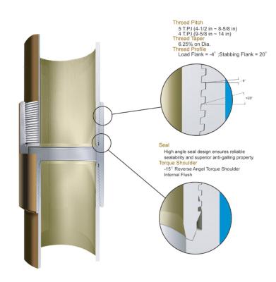 China API 5CT Premium Threads G2 Premium Thread Connections SERVICE for sale