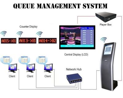 China Dust Resistant LED Token Number with Counter Number Display Queue Ticket System Machine for sale