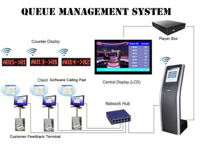 China Service-Zähler-Scheinzahl-mehrfaches Sprachwarteschlangenverwaltungs-System-Gerät zu verkaufen
