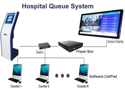 Chine Système sans couture de file d'attente de compteur d'expérience de client établi dans le haut-parleur à vendre