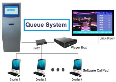 Chine Le jet de certificat de la CE a peint le système de queue d'hôpital de 2G DDR3 à vendre