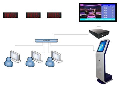 China High Brightness QMS Service Center Queue Ticketing System for sale