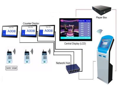 Cina Sistema di gestione elettronico della coda di tocco di IR del centro di cura del cliente in vendita