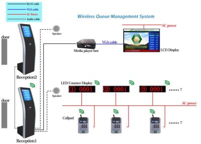 China Anti Reflection Queue Management System for sale