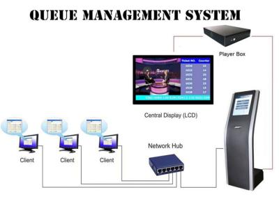 China SX-QTK171 220V Krankenhaus-Klinikapotheke Qms-Warteschlangenverwaltungs-System zu verkaufen