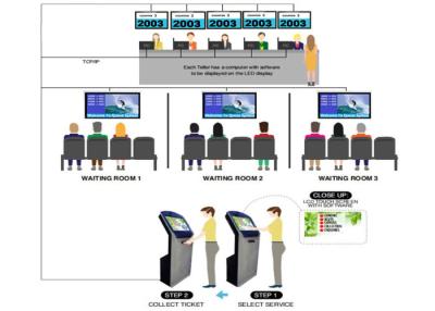 China Customer Queuing System With Ticket Dispenser And Token Number Display for sale