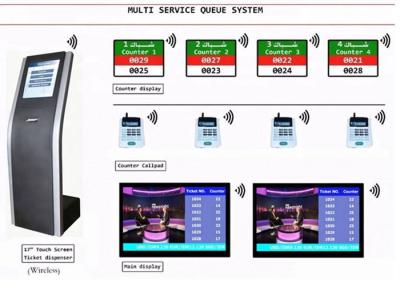 Китай Многоязычная система массового обслуживания очереди клиента продается