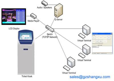 China Computerized Multilingual Electronic Queuing System For Hospitals for sale