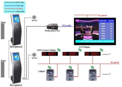 China Post-Krankenhaus IR-Warteschlangenverwaltungs-Anschluss mit TFT-Anzeige zu verkaufen