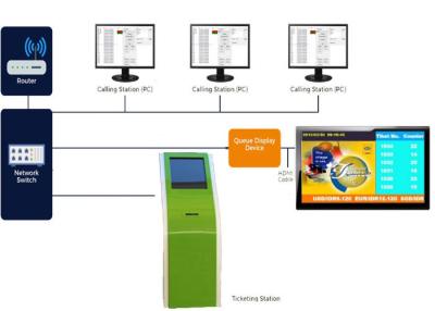 中国 サービスは切符数プリンターが付いている完全なQMSの待ち行列管理システム解決に逆らう 販売のため