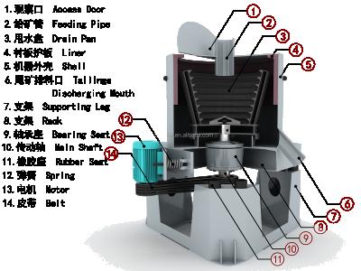 China High Gold Recovery Mining Device Gravity Concentrator Ultracentrifuge Price Gravity Gold Concentrator for sale