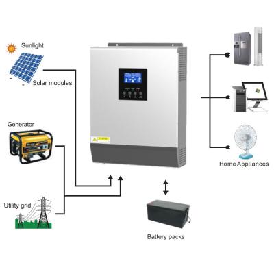 China TTNergy off grid solar inverter 1kva 3kva 5kva with inbuilt 50A PWM solar controller for sale