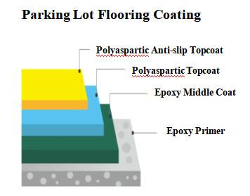 Chine <Anti-abrasion de manteau d'espace libre de Polyaspartic de parking PF864 souterrain, resistance> UV à vendre