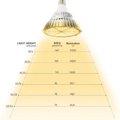 China Led chip smd Joystar 120W LED Sunshine Full Spectrum Plant Light Bulb COB Chip Red Blue White Emitting Colors Aluminum Waterproof E26/E27 à venda