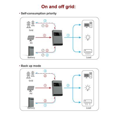 China Factory Direct Sale 5000W Home Solar Inverter Solar Power System Hybrid DC 48V to AC 220V Pure Sine Wave Inverter 5000 Watt Energy Storage Inverter for sale