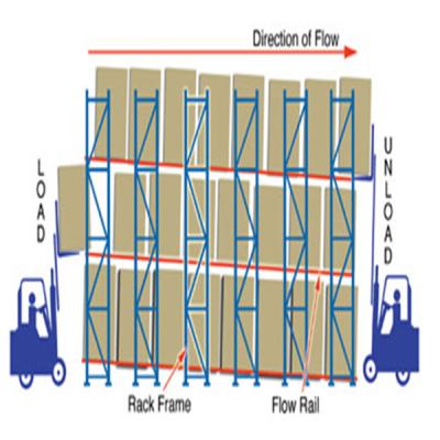 China Corrosion Protection Warehouse Bury Storage Racking Customized Gravity Roller Pallets Flow Rack for sale