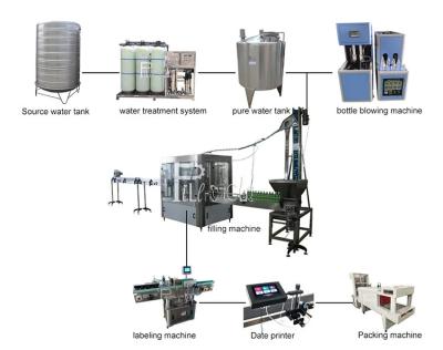 China Cadena de producción del agua mineral de la botella del ANIMAL DOMÉSTICO 3000BPH 500ml que aclara capsular de relleno en venta