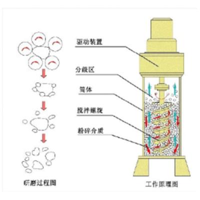 China Energy Saving Ultra Fine Powder Grinding Machine Low Noise And Simple Structure for sale