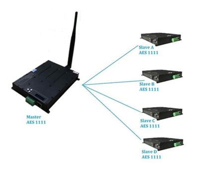 Chine port visuel sans fil de l'émetteur-récepteur RJ45 de bourdons de l'expéditeur 1-3W Quadacopter de mise en réseau de visibilité directe de 60km à vendre