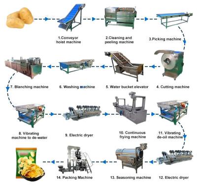 Chine Ligne de production de copeaux de pommes de terre en acier inoxydable 304 à vendre